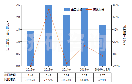 2012-2016年9月中國含濃縮精油的制品、其他萜烯副產(chǎn)品及精油液(HS33019090)出口總額及增速統(tǒng)計